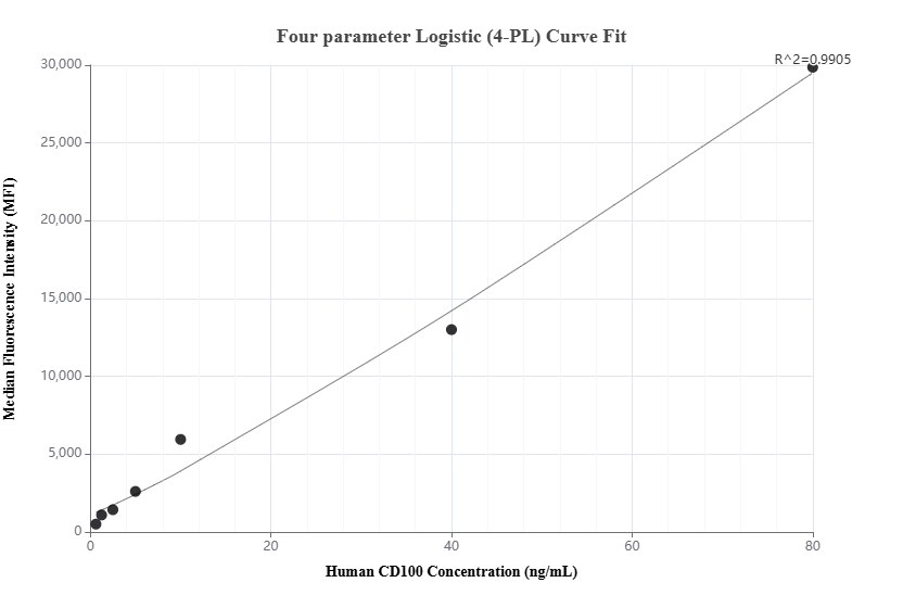 Cytometric bead array standard curve of MP01337-2